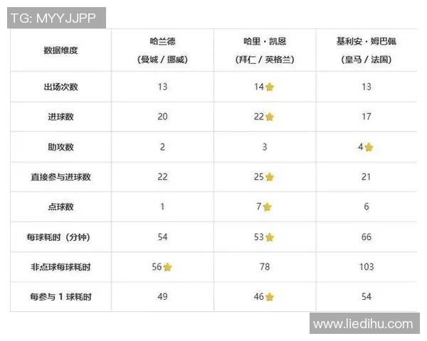 哈兰德力压群雄冲击金球奖 多项数据全面对比分析